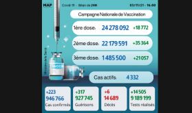 Covid-19: Plus de 1.485.000 personnes ont reçu la 3ème dose du vaccin