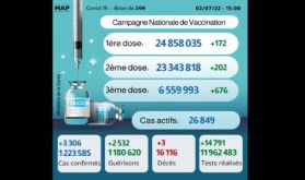 Covid-19: 3.306 nouveaux cas, plus de 6,55 millions de personnes ont reçu trois doses du vaccin