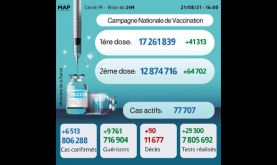 Covid-19: 6.513 nouveaux cas en 24H et plus de 12,8 millions de personnes complètement vaccinées