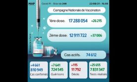 Covid-19: 4.661 nouveaux cas en 24H et plus de 12,9 millions de personnes complètement vaccinées