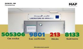 Covid-19 : 188 nouveaux cas confirmés au Maroc, 9.801 au total (ministère)