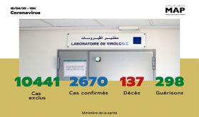 Covid-19 : 106 nouveaux cas confirmés au Maroc, 2.670 au total
