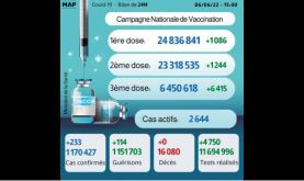 Covid-19: 233 nouveaux cas, plus de 6,45 millions de personnes ont reçu trois doses du vaccin