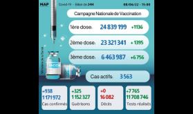 Covid-19: 938 nouveaux cas, plus de 6,46 millions de personnes ont reçu trois doses du vaccin