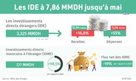 Les IDE se stabilisent à 7,86 MMDH à fin mai (Office des changes)