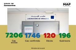 Covid-19 : 85 nouveaux cas confirmés au Maroc, 1.746 au total