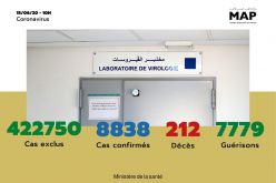 Covid-19: 45 nouveaux cas confirmés au Maroc, 8.838 au total (ministère)