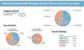 Marché du Travail en 2020: 05 régions abritent 72% des actifs de 15 ans et plus (HCP)