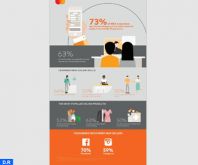 Moyen-Orient et Afrique: 73% des consommateurs achètent plus en ligne qu’avant la pandémie (Mastercard)