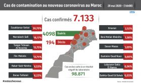 Covid-19: 110 nouveaux cas confirmés au Maroc, 7.133 au total