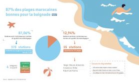 Plus de 87% des eaux de baignade des plages marocaines conformes aux normes de qualité (rapport)