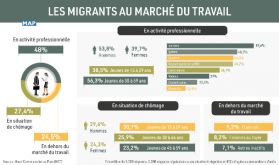 HCP: 48% des migrants au Maroc exercent une activité professionnelle