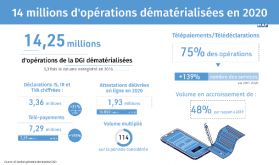 DGI: Plus de 14 millions d'opérations dématérialisées en 2020