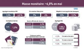 La masse monétaire progresse de 6,8% en mai (BAM)