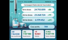 Covid-19: 68 nouveaux cas, plus de 6,17 millions de personnes ont reçu trois doses du vaccin
