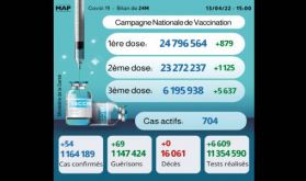 Covid-19: 54 nouveaux cas, plus de 6,19 millions de personnes ont reçu trois doses du vaccin