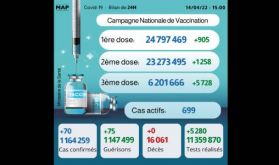 Covid-19: 70 nouveaux cas, plus de 6,2 millions de personnes ont reçu trois doses du vaccin