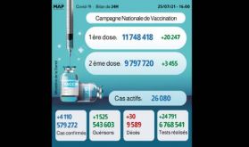 Covid-19: 4.110 nouveaux cas en 24H, près de 9,8 millions personnes complètement vaccinées