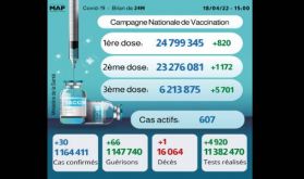 Covid-19: 30 nouveaux cas, plus de 6,21 millions de personnes ont reçu trois doses du vaccin