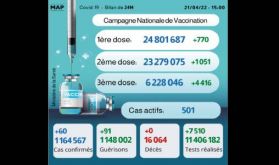 Covid-19: 60 nouveaux cas, plus de 6,22 millions de personnes ont reçu trois doses du vaccin