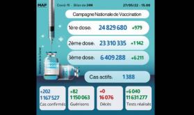 Covid-19: 202 nouveaux cas, plus de 6,4 millions de personnes ont reçu trois doses du vaccin