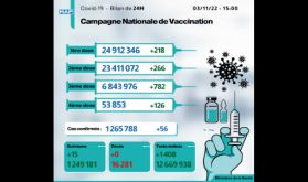 Covid-19: 56 nouveaux cas, plus de 6,84 millions de personnes ont reçu trois doses du vaccin
