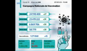 Covid-19: 45 nouveaux cas, plus de 6,869 millions de personnes ont reçu trois doses du vaccin