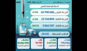 Covid-19: 1.148 nouveaux cas, plus de 5 millions de personnes ont reçu trois doses du vaccin