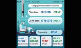 Covid-19: 1.848 nouveaux cas, plus de 17,7 millions de personnes complètement vaccinées