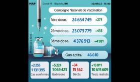 Covid-19: 2.255 nouveaux cas, plus de 4,37 millions de personnes ont reçu trois doses du vaccin