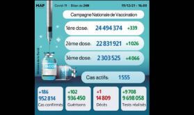 Covid-19: 186 nouveaux cas, plus de 2,3 millions de personnes ont reçu trois doses du vaccin