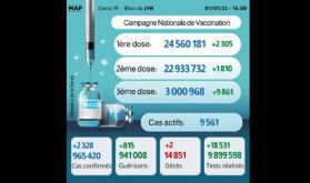 Covid-19: 2.328 nouveaux cas, plus de 3 millions de personnes ont reçu trois doses du vaccin