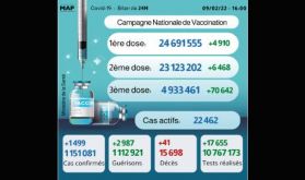 Covid-19: 1.499 nouveaux cas, plus de 4,9 millions de personnes ont reçu trois doses du vaccin