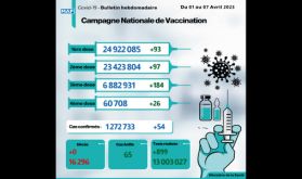 Covid-19: 54 nouveaux cas, plus de 6,88 millions de personnes ont reçu trois doses du vaccin (Bulletin hebdomadaire)