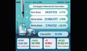 Covid-19: 8.501 nouveaux cas, plus de 3,76 millions de personnes ont reçu trois doses du vaccin