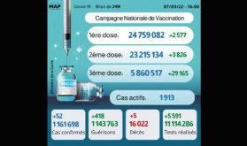 Covid-19: 52 nouveaux cas, plus de 5,84 millions de personnes ont reçu trois doses du vaccin