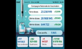 Covid-19: Plus de 644.000 personnes ont reçu la 3ème dose (ministère)