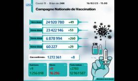 Covid-19: 08 nouveaux cas, plus de 6,87 millions de personnes ont reçu trois doses du vaccin