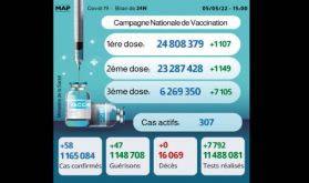 Covid-19: 58 nouveaux cas, plus de 6,26 millions de personnes ont reçu trois doses du vaccin
