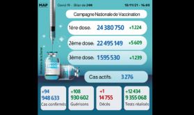 Covid-19: 94 nouveaux cas, près de 24,38 millions de primo-vaccinés