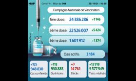 Covid-19: 125 nouveaux cas et plus de 22,52 millions de vaccinés