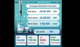 Covid-19: 60 nouveaux cas, plus de 5,95 millions de personnes ont reçu trois doses du vaccin