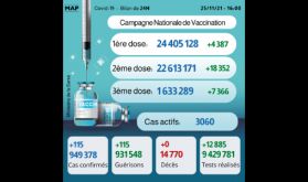 Covid-19: 115 nouveaux cas, plus de 24.405.128 millions primo-vaccinés