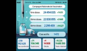 Covid-19: 230 nouveaux cas, 2,29 millions de personnes ont reçu trois doses du vaccin