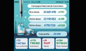 Covid-19: 721 nouveaux cas, plus de 4,79 millions de personnes ont reçu trois doses du vaccin