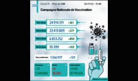 Covid-19: 129 nouveaux cas, plus de 6,85 millions de personnes ont reçu trois doses du vaccin