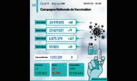 Covid-19: Pas de nouveau cas, plus de 6,87 millions de personnes ont reçu trois doses du vaccin