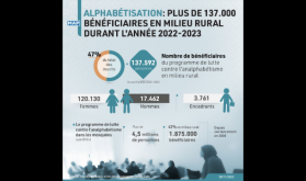 Alphabétisation: plus de 137.000 bénéficiaires en milieu rural durant l'année 2022-2023 (Toufiq)