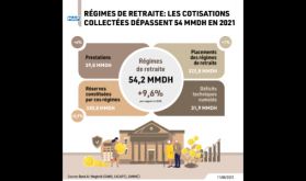 Régimes de retraite: les cotisations collectées dépassent 54 MMDH en 2021