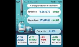 Covid-19: 9.703 nouveaux cas en 24H et plus de 12,3 millions de personnes complètement vaccinées